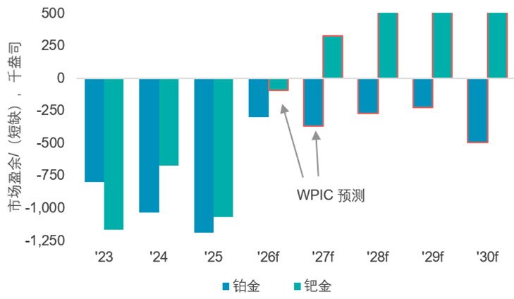 铂、钯市场五年展望:供需结构仍具韧性