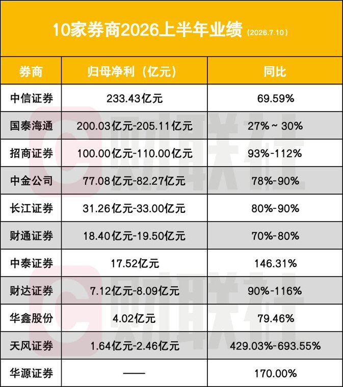 半年净利200亿成头部券商新坐标 中信与国泰海通两厢强势PK